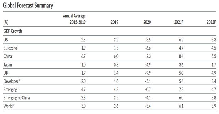 Fitch Ratings: mejoran perspectivas de crecimiento mundial a 6,1 % en 2021