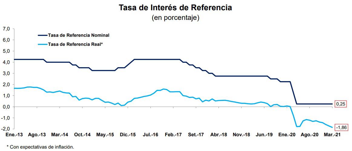 Banco Central del Perú mantiene tasa de referencia en 0,25 %
