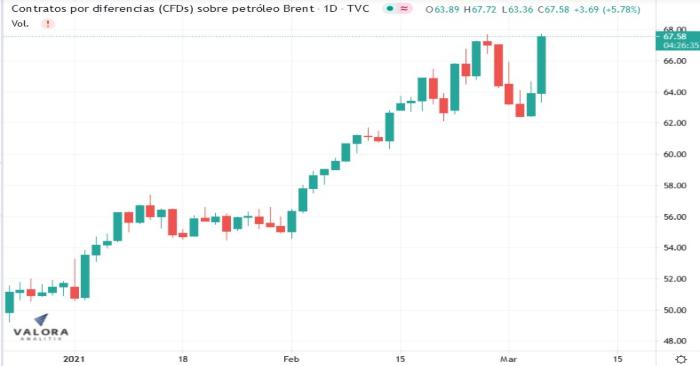 Producción de petróleo se congelará en marzo y abril: Opep +