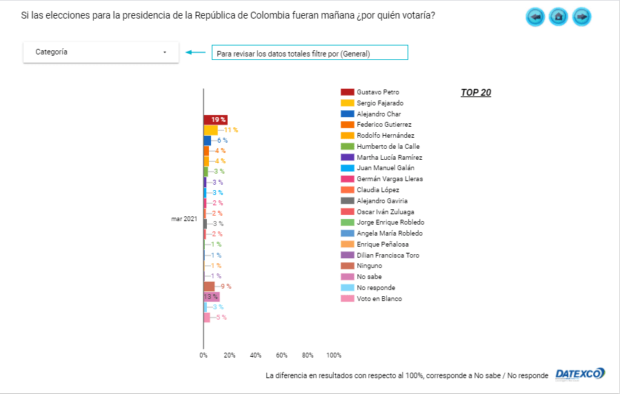 Gustavo Petro, Sergio Fajardo y Alejandro Char lideran encuesta presidencial 2022