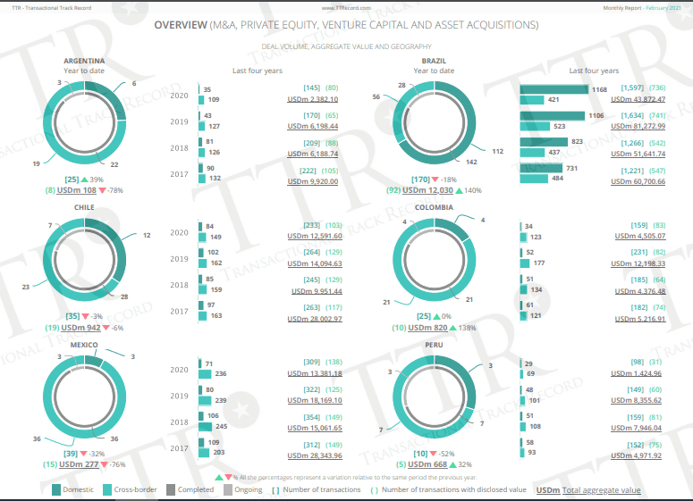 Fusiones y adquisiciones en América Latina cayeron 21% en primer bimestre de 2021