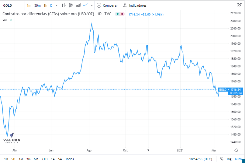 ¿Por qué el precio del oro se está desplomando tras récords en 2020?