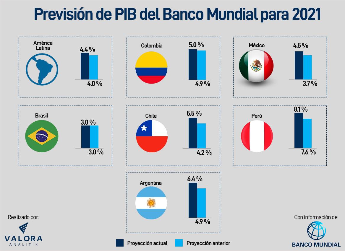 Banco Mundial mejora previsión de PIB para Colombia y América Latina en 2021