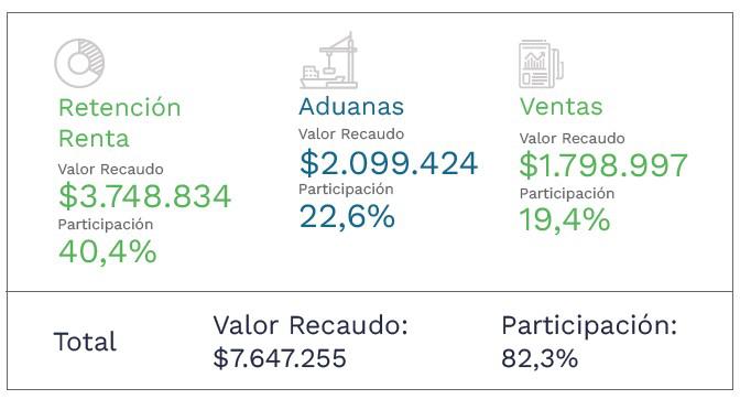 Recaudo tributario en Colombia cayó en febrero de 2021: Dian