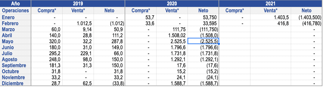 Colombia redujo venta de dólares en febrero de 2021 