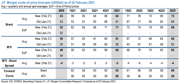 J.P.Morgan aumentó previsión en precio del barril de petróleo para 2021-22 
