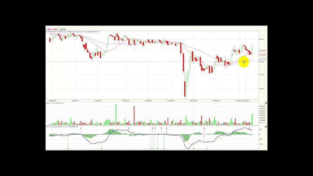 Colcap acelera el volumen al cierre de la semana 13/03/21