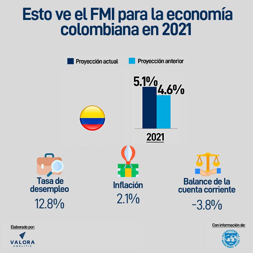 FMI se mantiene en el 5,1 % como crecimiento del PIB para Colombia