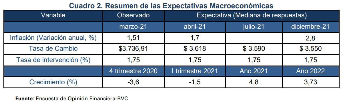 Encuesta Fedesarrollo-bvc: Más analistas esperan tasas BanRep estables en 2021 y alza de inflación