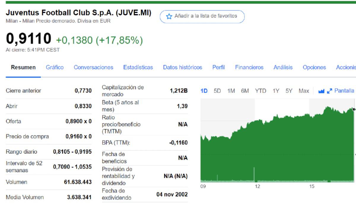 Juventus y Manchester United se cotizan al alza, por Superliga