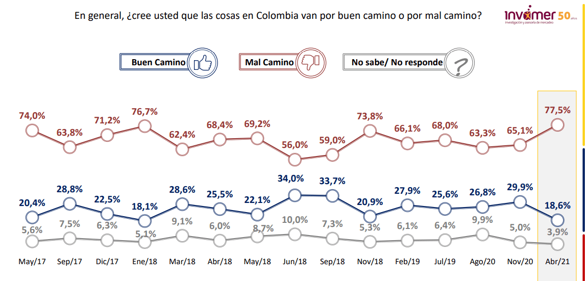 Invamer: Desaprobación de Iván Duque llega al 63,2% en Colombia