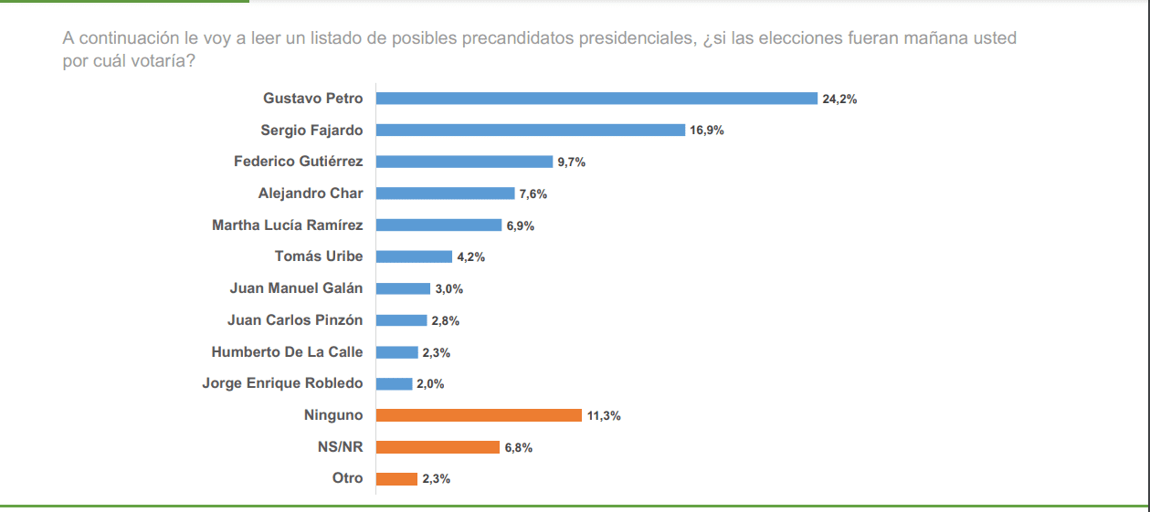 Guarumo: Petro, Fajardo y Gutiérrez lideran encuesta presidencial a 2022
