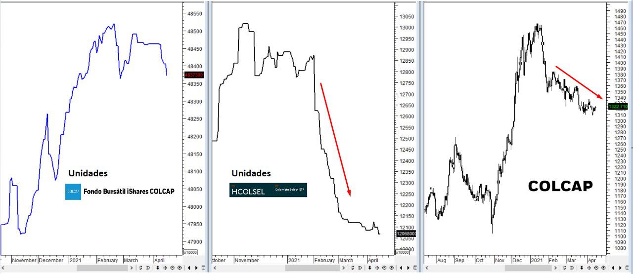 ETF Hcolsel movilizó hoy volumen diario más alto de su historia en Bolsa de Colombia
