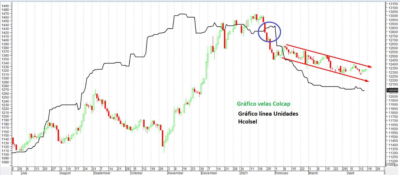 ETF Hcolsel movilizó hoy volumen diario más alto de su historia en Bolsa de Colombia