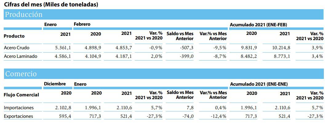 Crece consumo de acero en Latinoamérica y regresa a niveles prepandemia