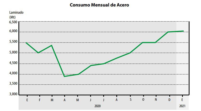 Crece consumo de acero en Latinoamérica y regresa a niveles prepandemia