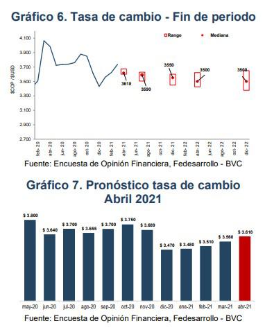 Encuesta Fedesarrollo-bvc: Más analistas esperan tasas BanRep estables en 2021 y alza de inflación
