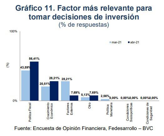 Encuesta Fedesarrollo-bvc: Más analistas esperan tasas BanRep estables en 2021 y alza de inflación