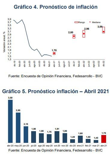 Encuesta Fedesarrollo-bvc: Más analistas esperan tasas BanRep estables en 2021 y alza de inflación