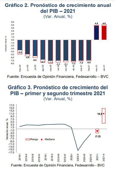 Encuesta Fedesarrollo-bvc: Más analistas esperan tasas BanRep estables en 2021 y alza de inflación