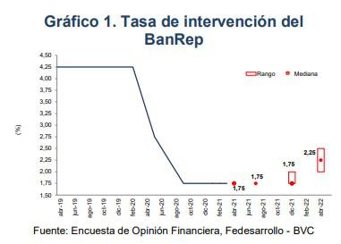 Encuesta Fedesarrollo-bvc: Más analistas esperan tasas BanRep estables en 2021 y alza de inflación