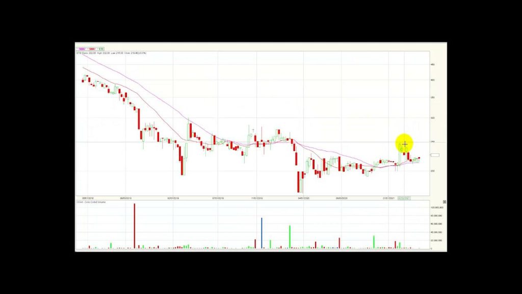 Colcap conserva su tendencia semanal 19/04/21
