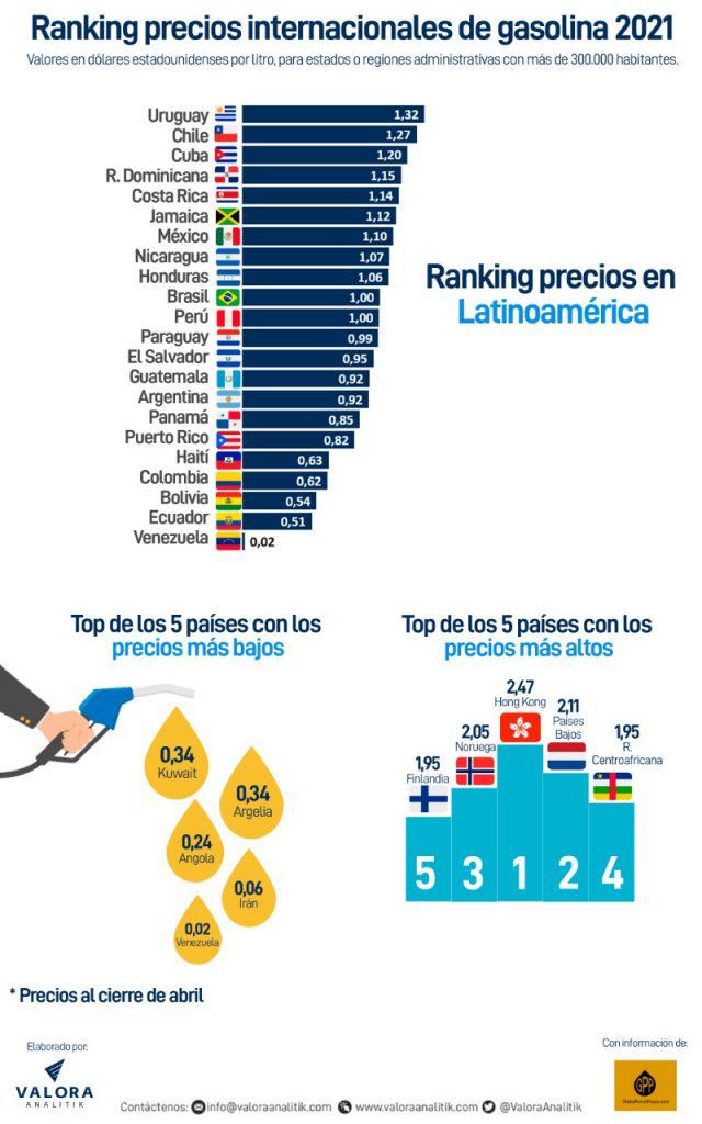 Uruguay y Chile, con la gasolina más cara de Latinoamérica