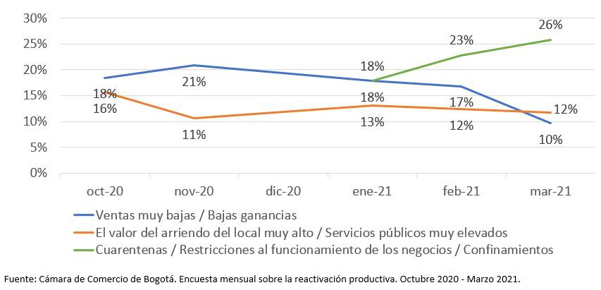 Más negocios se han frenado por pandemia en Bogotá y Cundinamarca