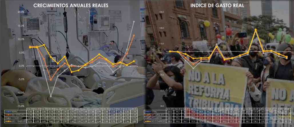 Raddar: gasto de los hogares en Colombia creció 13,6% en abril de 2021