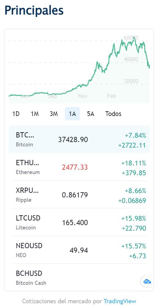 Mercado de criptomonedas se recupera, después de duras pérdidas
