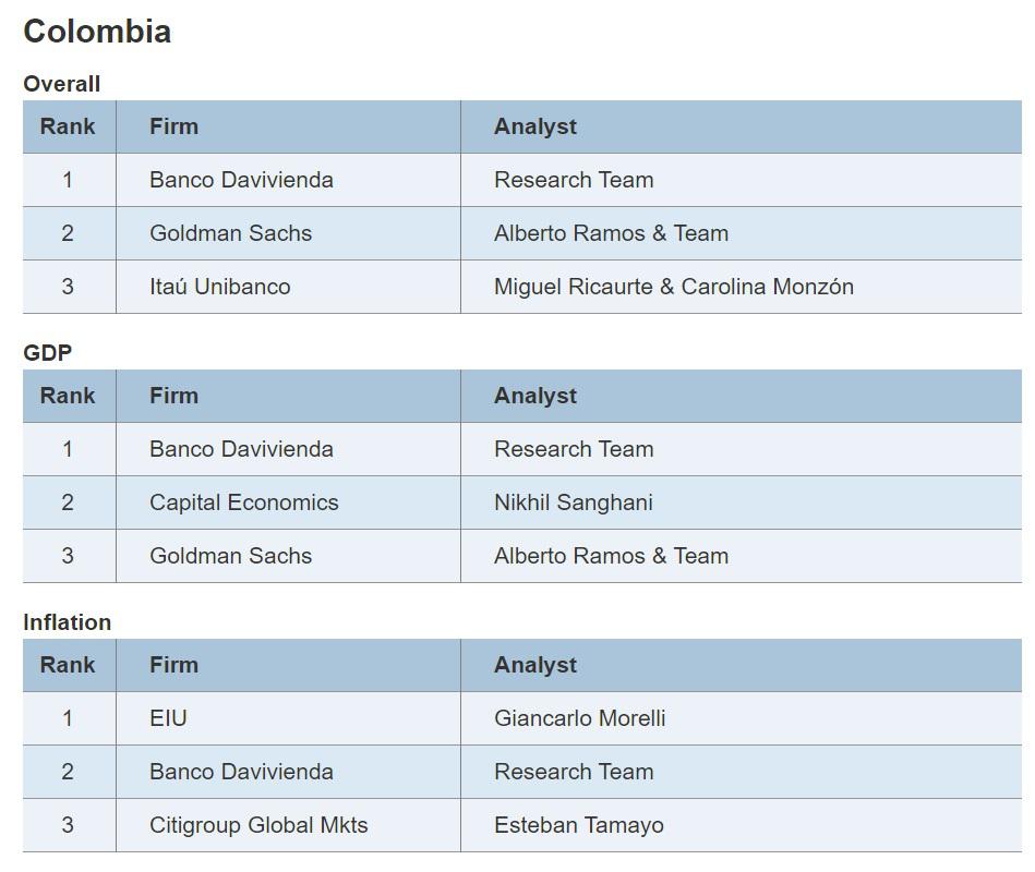 Davivienda es reconocido por Focus Economics como mejor pronosticador