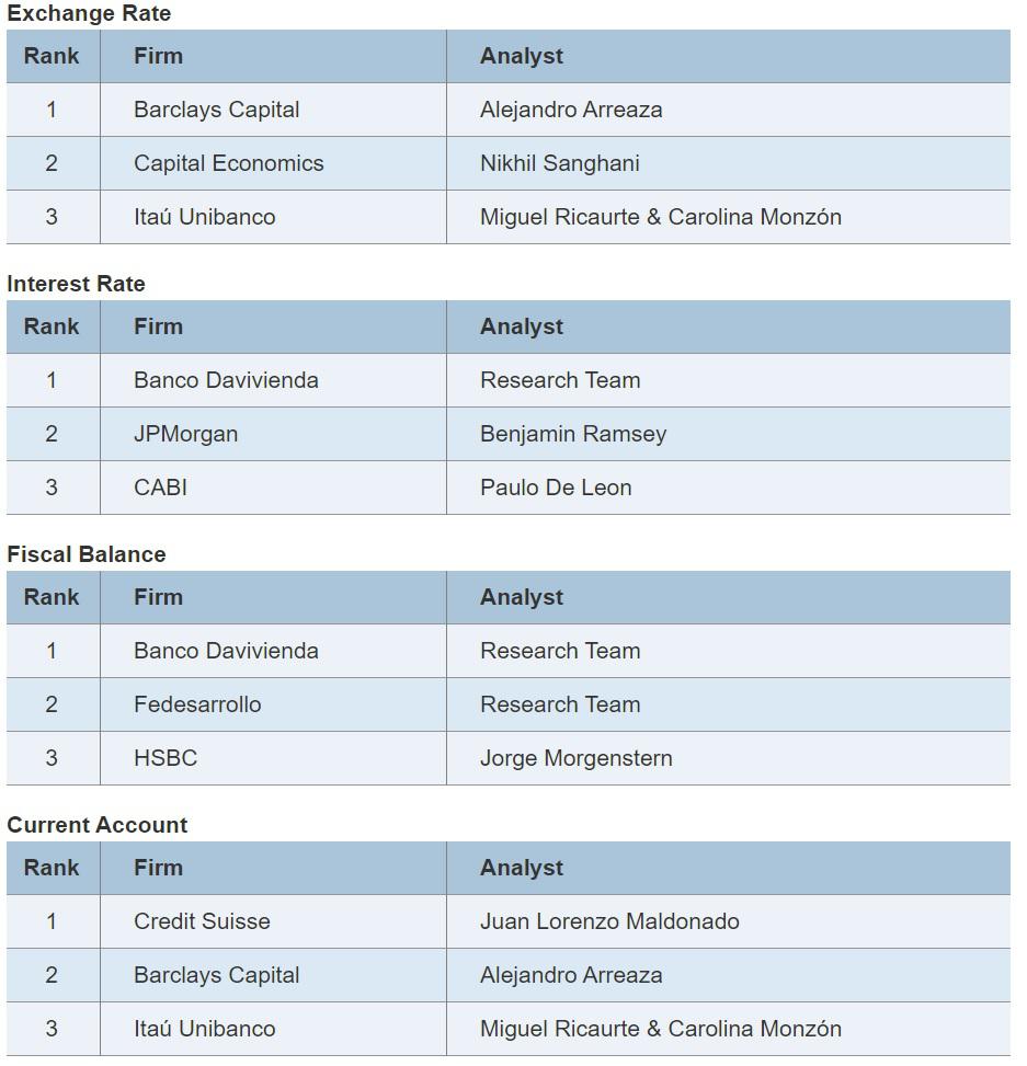 Davivienda es reconocido por Focus Economics como mejor pronosticador