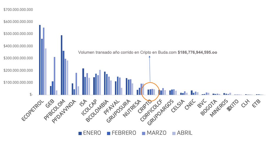Índice Buda compara criptomonedas frente a mercado colombiano