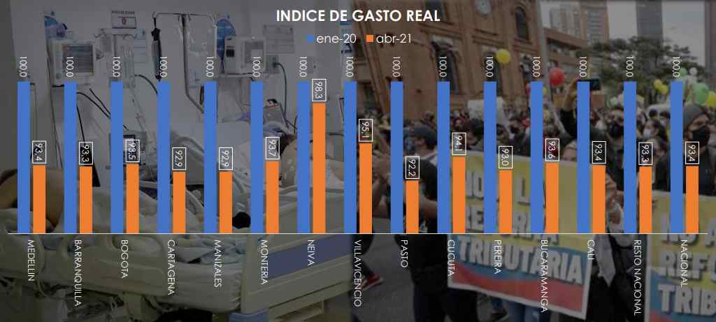 Raddar: gasto de los hogares en Colombia creció 13,6% en abril de 2021