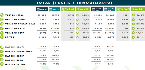 Ventas de Fabricato crecieron 24% en primer trimestre de 2021