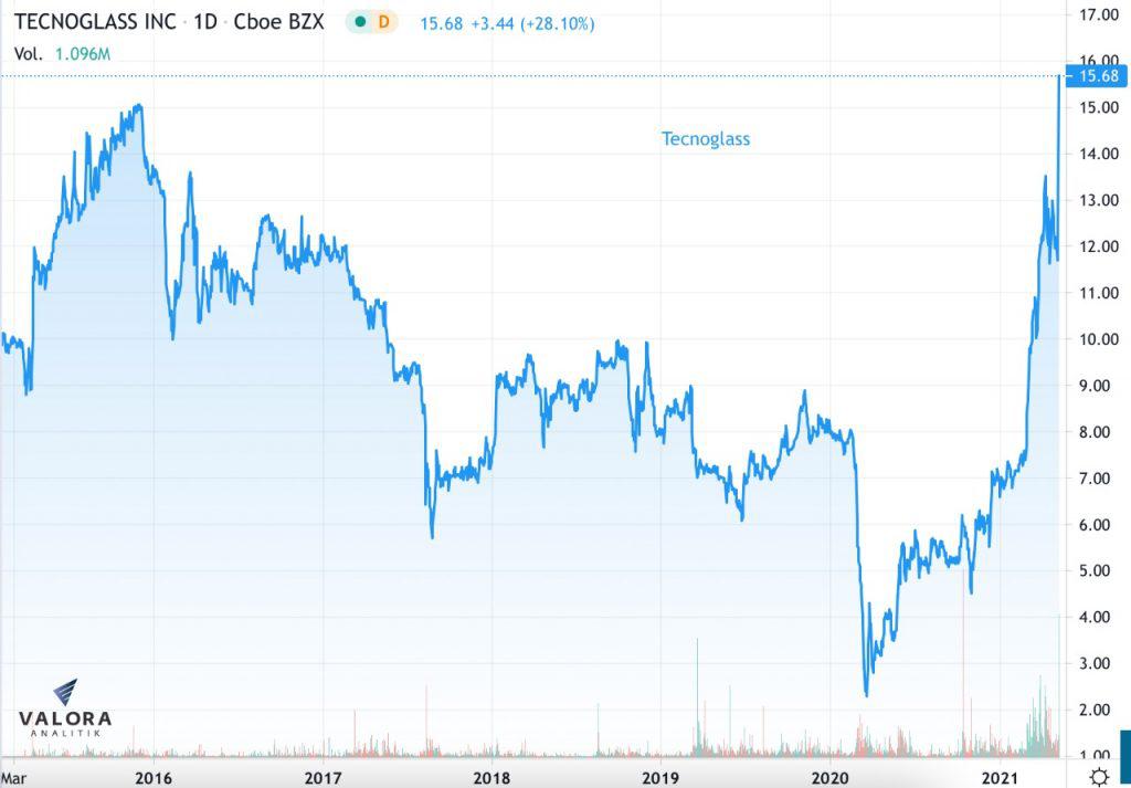 Acción de Tecnoglass registra su máximo precio histórico en Wall Street