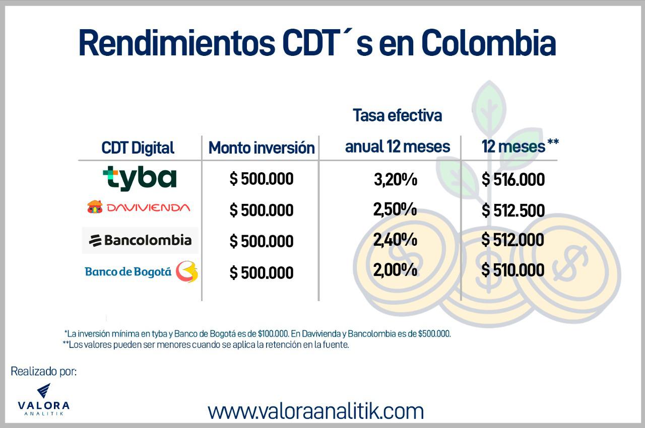 Conozca los rendimientos de CDT en Colombia en 2021 Valora Analitik