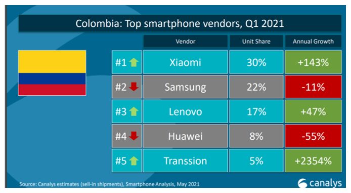 Xiaomi toma el liderato en despachos de celulares en Colombia