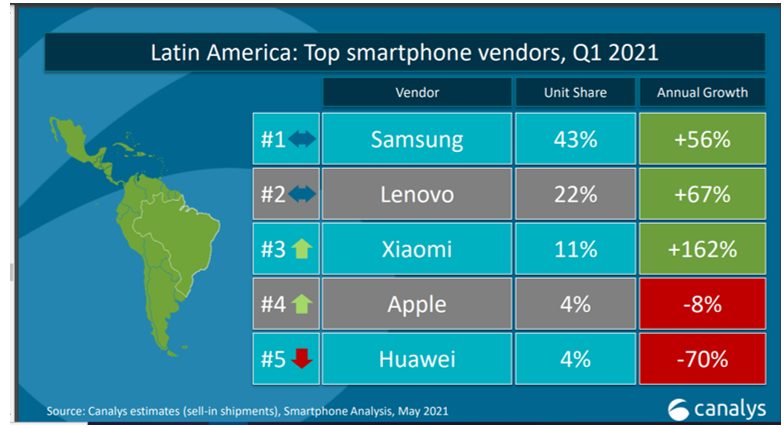 Xiaomi toma el liderato en despachos de celulares en Colombia