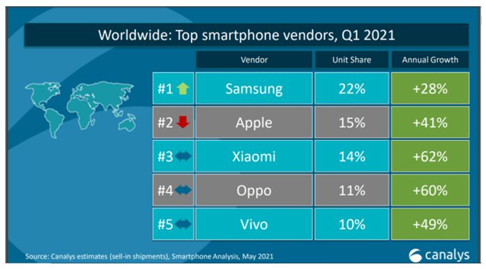 Xiaomi toma el liderato en despachos de celulares en Colombia