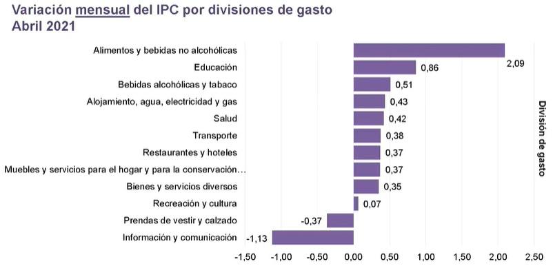 Variación mensual del Índice de Precios al Consumidor (IPC), por divisiones.