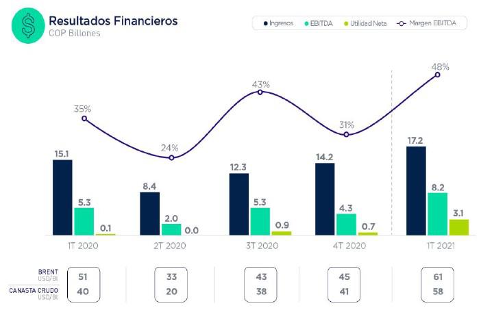 Ecopetrol ganó $3,1 billones en primer trimestre de 2021