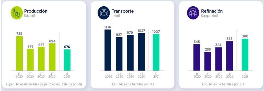 Ecopetrol ganó $3,1 billones en primer trimestre de 2021