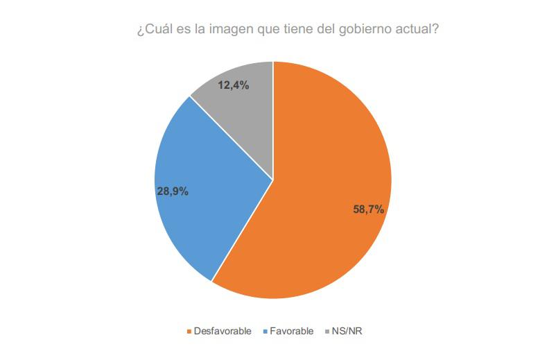 Encuesta Guarumo: 58,6 % tiene opinión desfavorable del Gobierno colombiano
