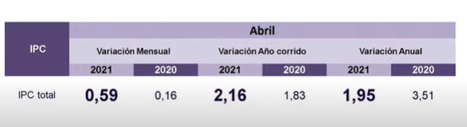 Variación mensual, año corrido y anual del IPC, según el Dane