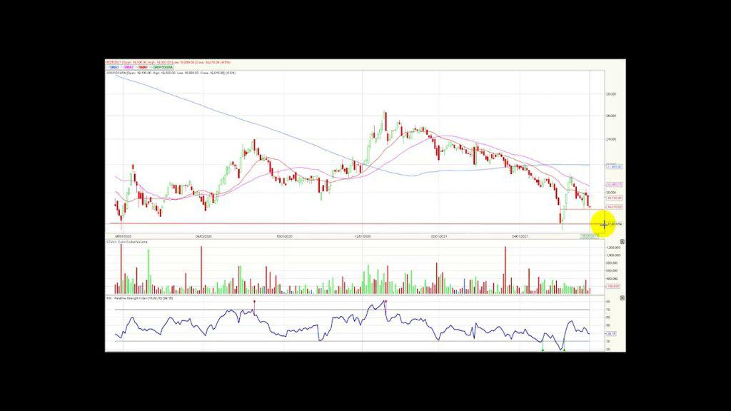 Colcap cierra en los niveles más bajos del año 26/5/21