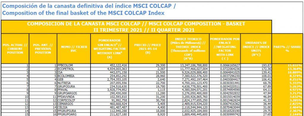 Esta es la canasta proforma del nuevo índice Msci Colcap; Grupo Bolívar ingresa