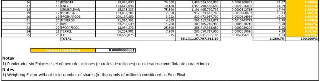 Esta es la canasta proforma del nuevo índice Msci Colcap; Grupo Bolívar ingresa