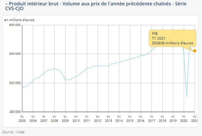 Francia entra en recesión técnica tras caída del PIB en el primer trimestre