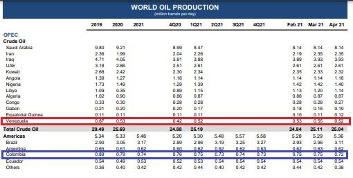 Producción de petróleo en Colombia se redujo en abril: IEA